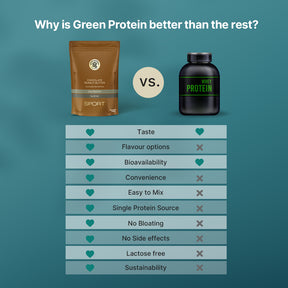 Chocolate Peanut Butter 25g Plant Protein - Pack of 1kg - Sport